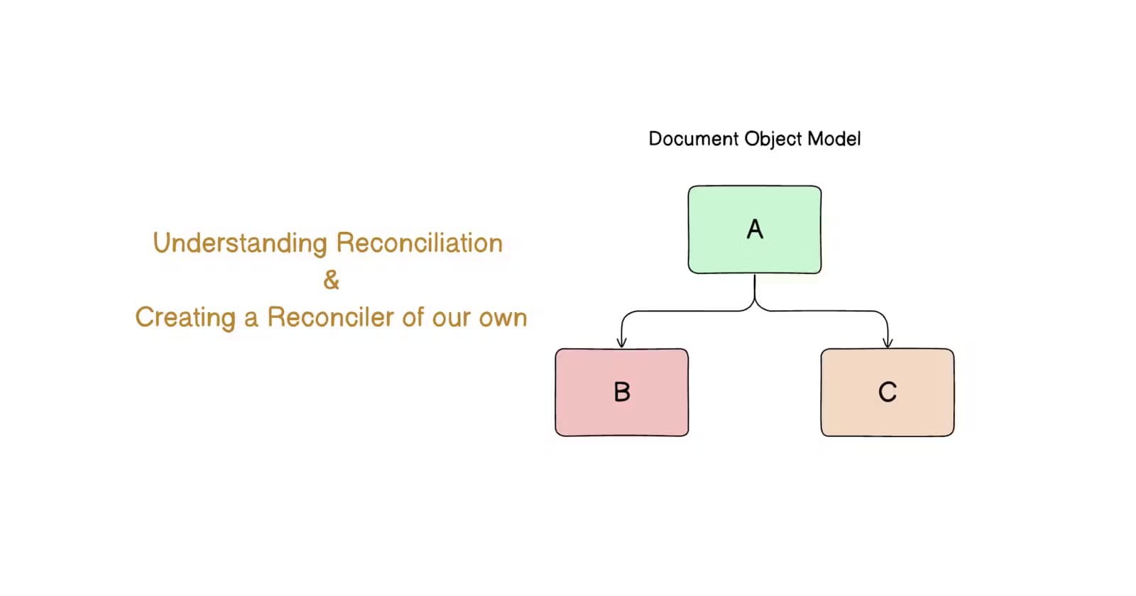 What is Reconciliation? How to create our own Reconciler?